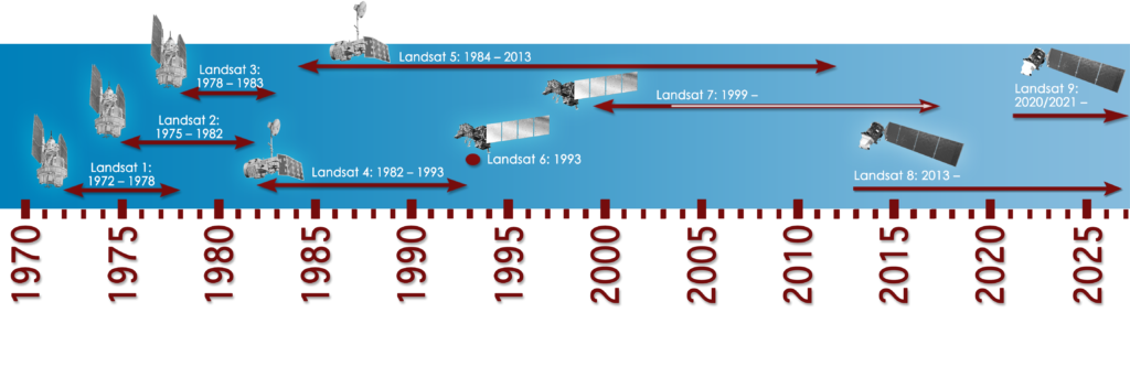 Landsat timeline, with Landsat 9