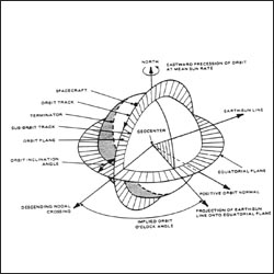 Schematic diagram illustrating the geometry of a sun-synchronous orbit for the morning descending node of Landsat.