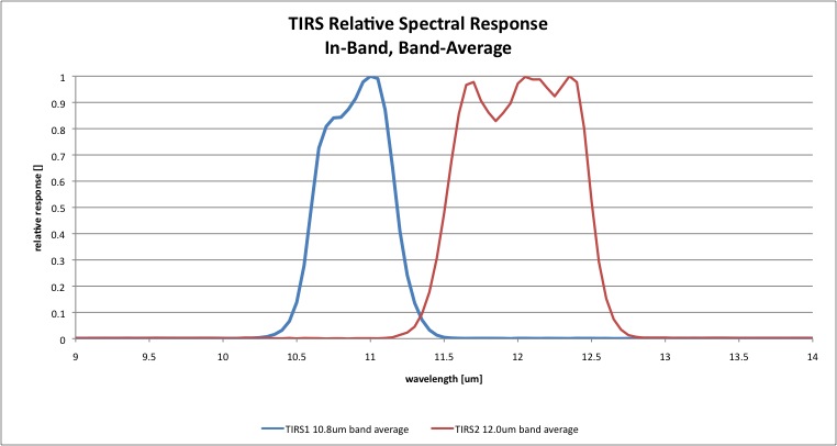 TIRS Relative Spectral Response