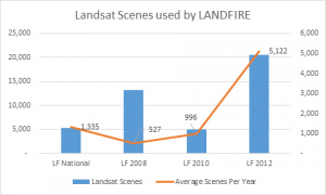 Landsat scenes used by LANDFIRE
