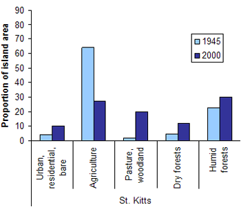 Land cover change on St. Kitts between 1945 and 2000.