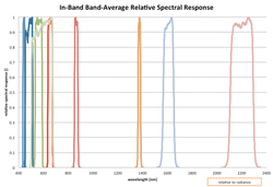 band-average relative spectral response curves