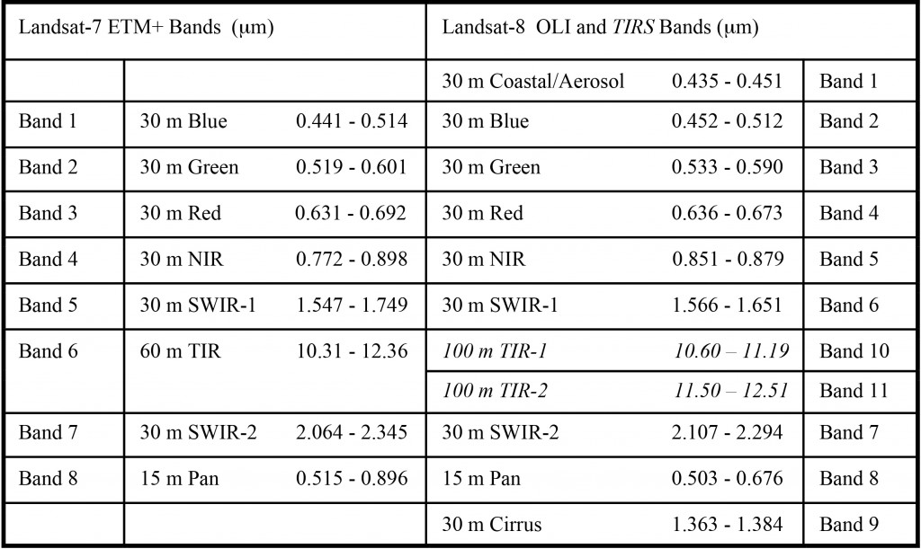 L7 bands compared to L8 bands