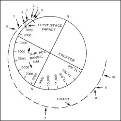 Diagram showing the flight profile of ERTS-1.