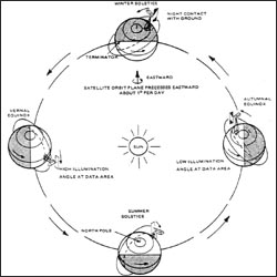 Schematic diagram illustrating the seasonal illumination variations on a sun-synchronous orbit.
