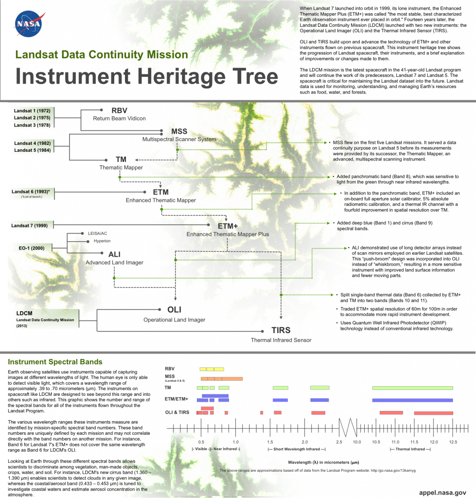 LDCM instrument heritage
