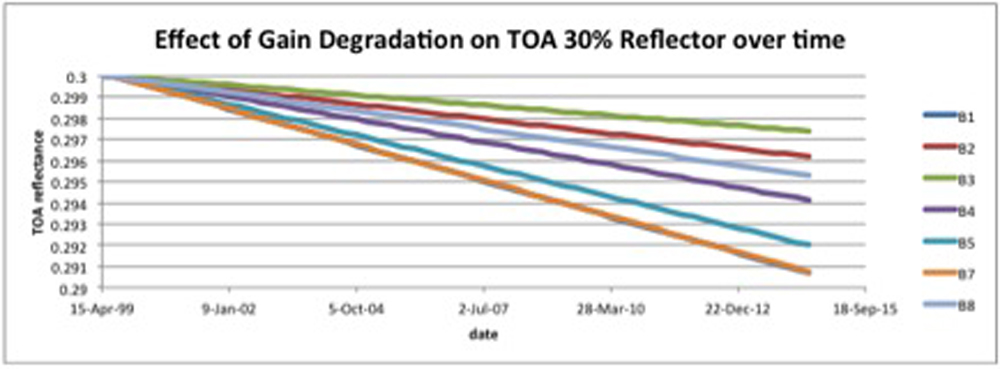 Effect of gain degradation on TOA 30% reflector