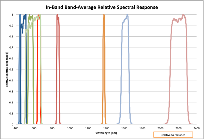 Relative Spectral Response