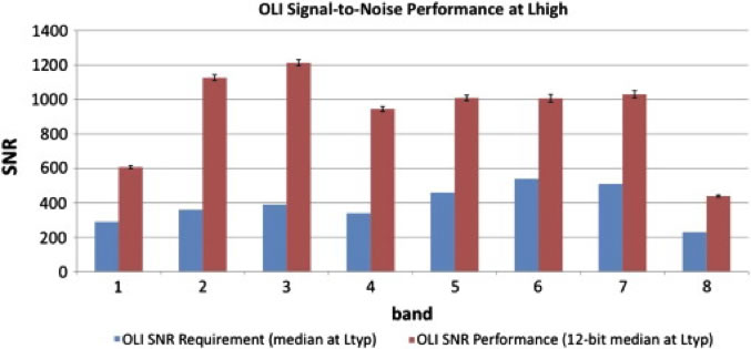 OLI prelaunch signal-to-noise ratio (SNR) performance at Lhigh