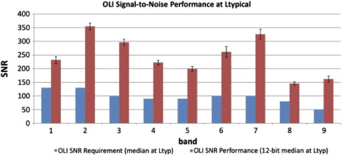 OLI prelaunch signal-to-noise ratio (SNR) performance