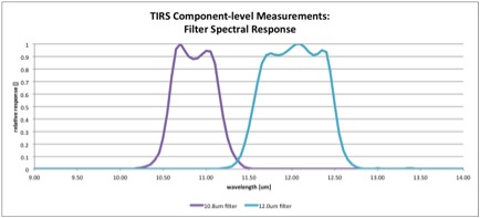 TIRS Component_level measurements