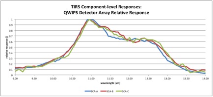 TIRS Component-level responses