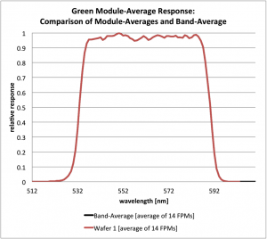 green module-average response