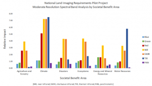 Spectral band importance in societal benefit areas