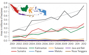 Chart showing old-growth forest loss in Indonesia, 2000-2012
