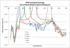 OLI VNIR bands out-of-band response