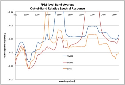 SWIR bands out-of-band response
