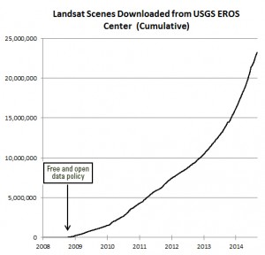 The rate of downloads of Landsat data is increasing rapidly. Image credit: USGS