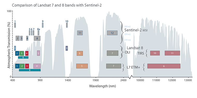 Landsat & Sentinel-2 band comparison