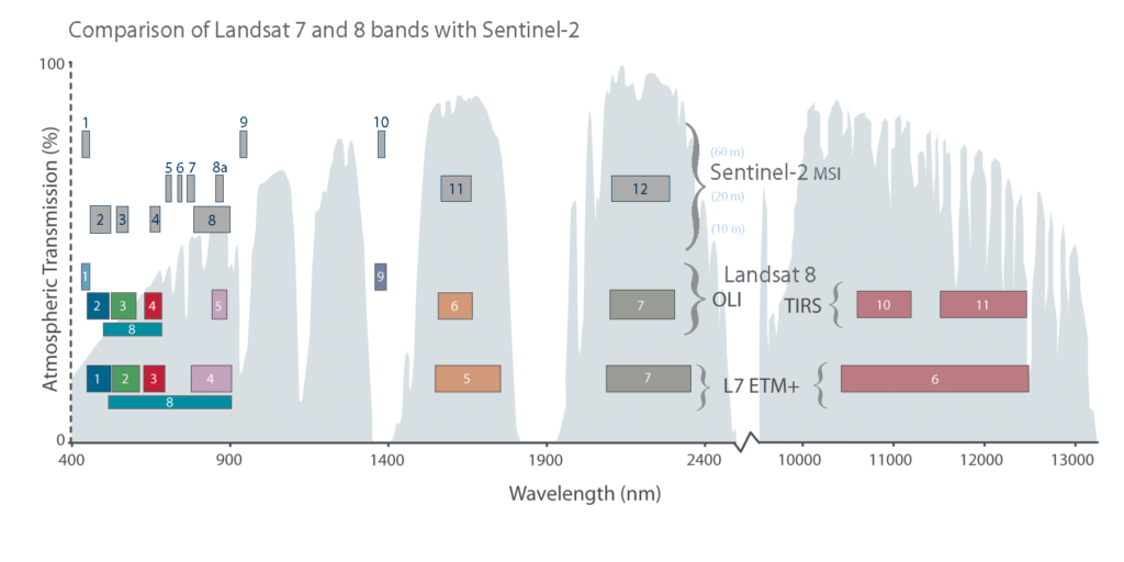 Landsat vs Sentinel-2