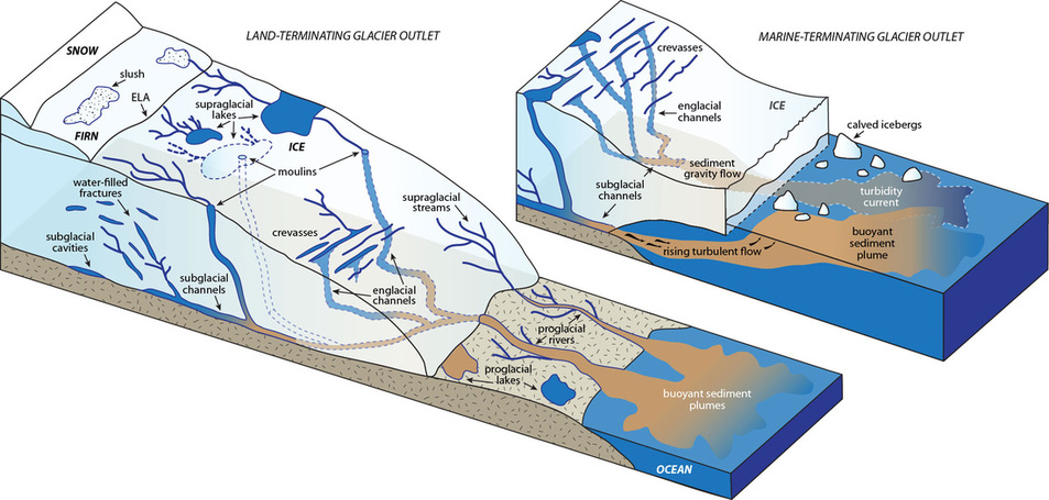 Elements of the Greenland ice sheet hydrologic system for land-terminating and marine-terminating glacier outlets.