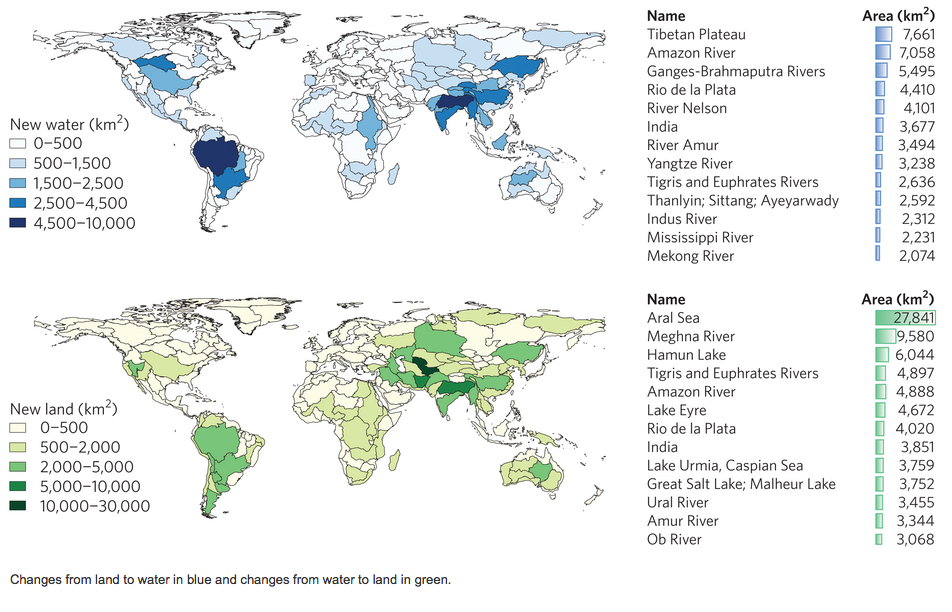 global water gains and losses