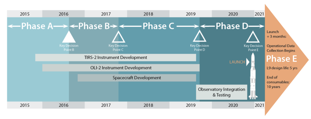 A timeline of Landsat 9 mission development and lifecycle.