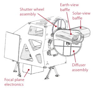 A diagram of OLI-2 showing its main components.