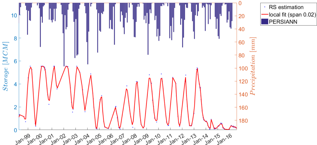 drawdown-refill graph for Adwan dam