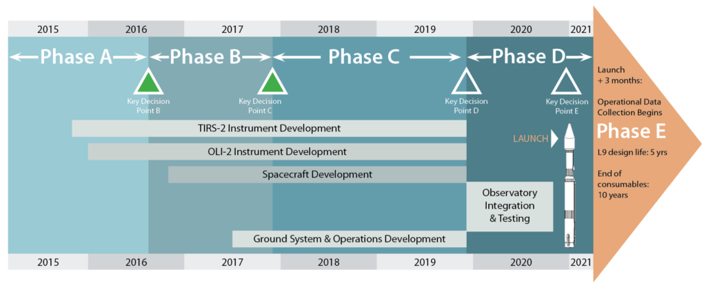 Landsat 9 project lifecycle