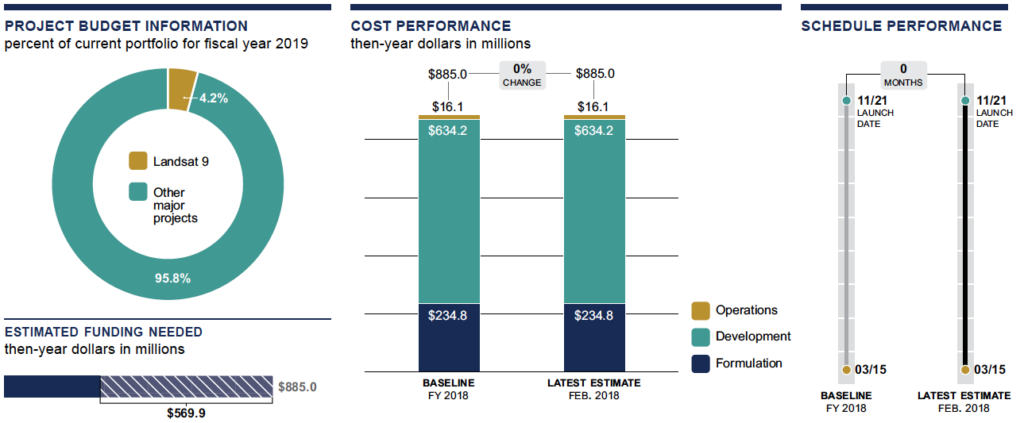 Landsat 9 budget, cost, and schedule information