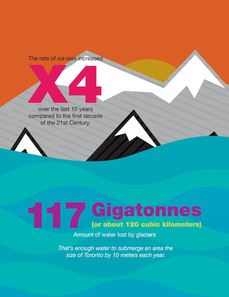 The rate of ice loss increased four times over the last 10 years compared to the first decade of the 21st Century. 117 Gigatonnes (or about 120 cubic kilometres) is the amount of water lost by glaciers. That's enough water to submerge an area the size of Toronto by 10 metres each year.
