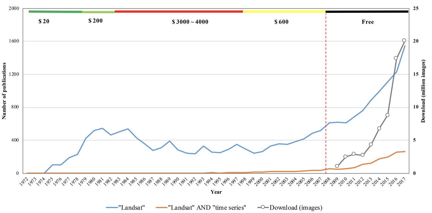 Downloads since the inception of the free and open data policy are also shown