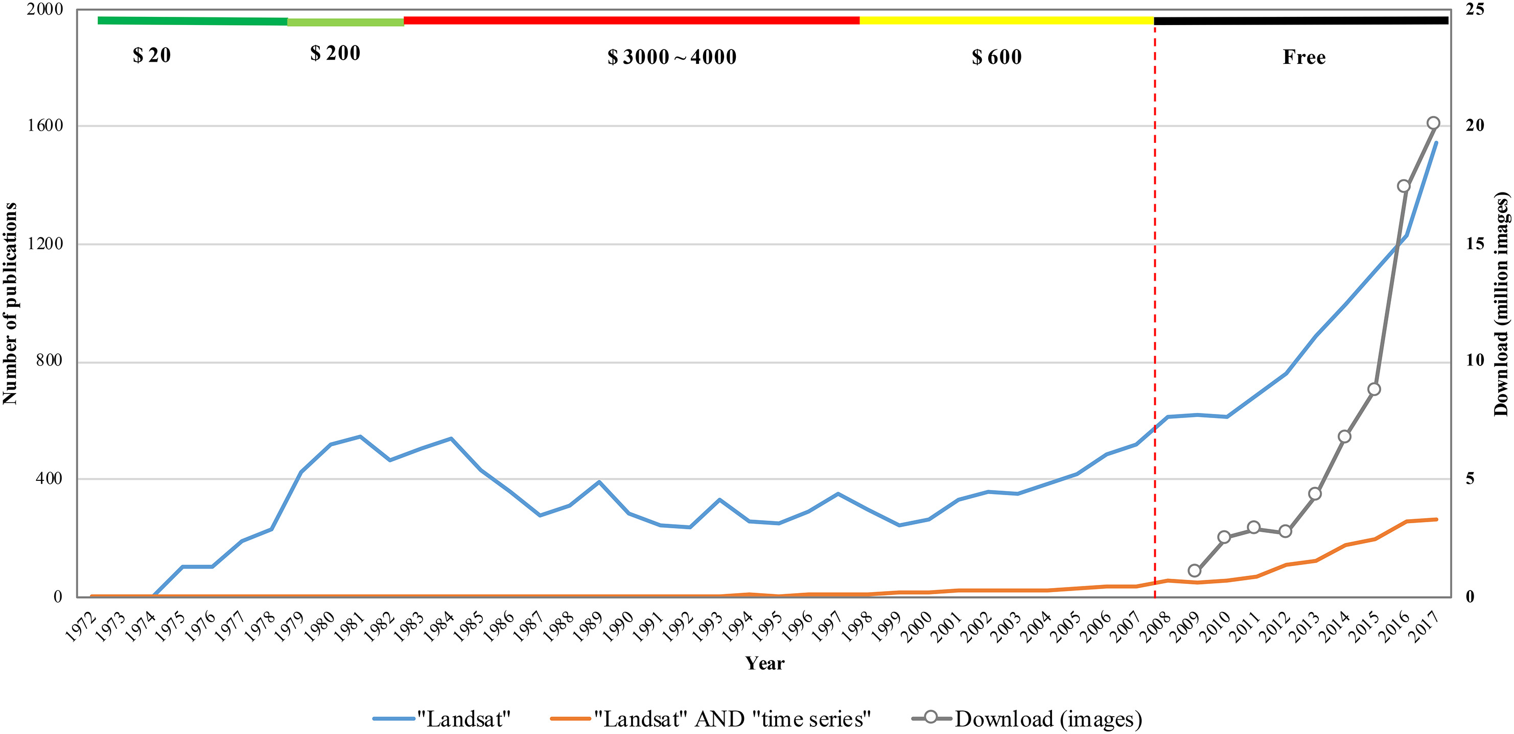 Landsat publications and downloads through time