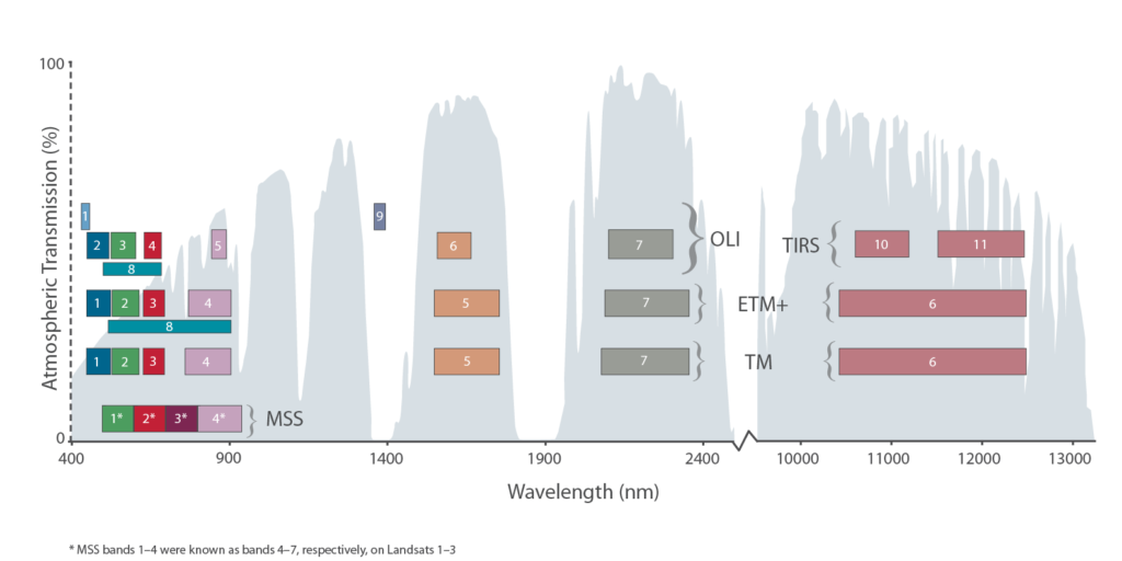 Landsat Bands graph