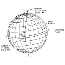 Spacecraft orbit of Landsat 1, 2, and 3.