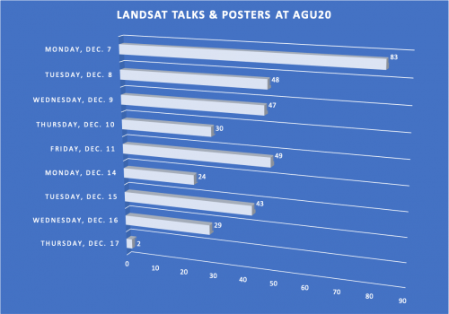 Volume of Landsat presentations at AGU20 by day.