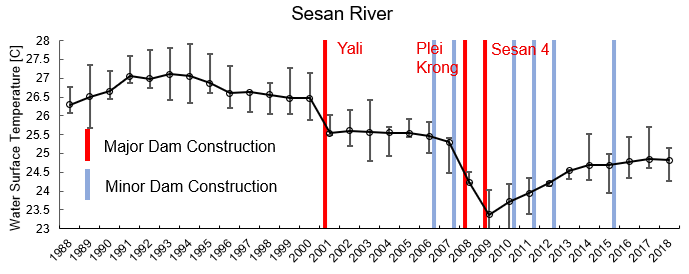 surface temperature of the Sesan River over time