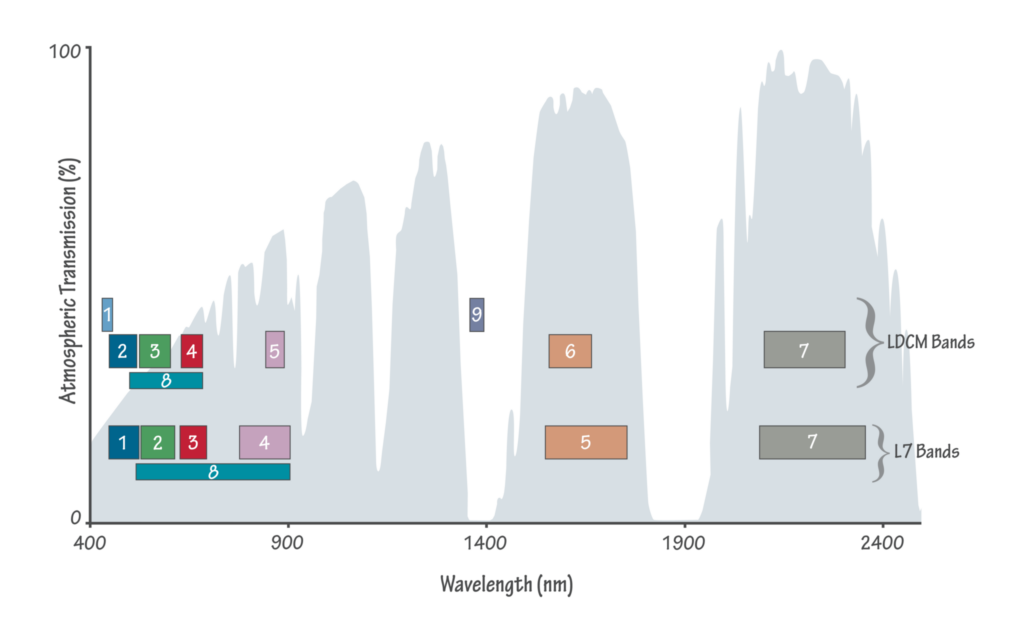 Early version of a Landsat 7 v. Landsat 8 spectral band graphic