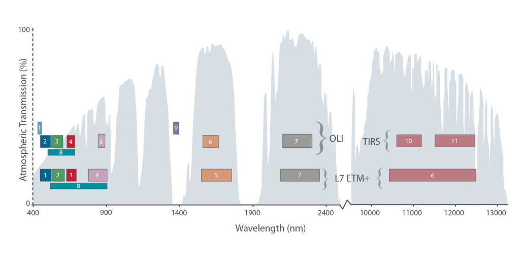 Landsat 7 and 8 spectral band comparison chart with thermal bands.