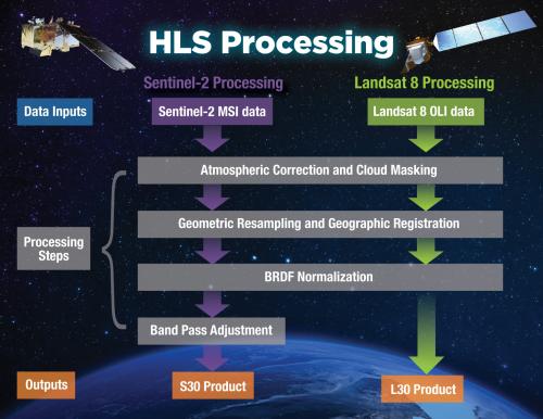 HLS processing