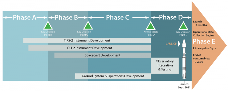 L9 mission lifecycle phases