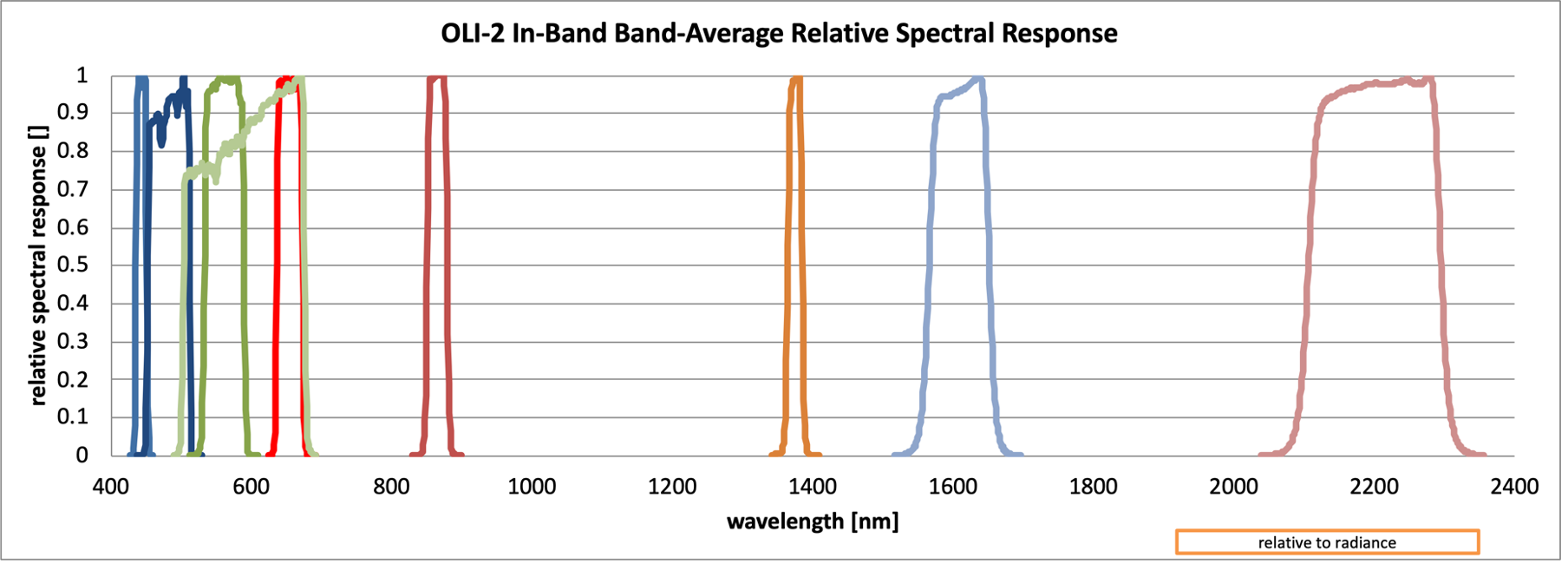 The band-average relative spectral radiance responses of OLI-2
