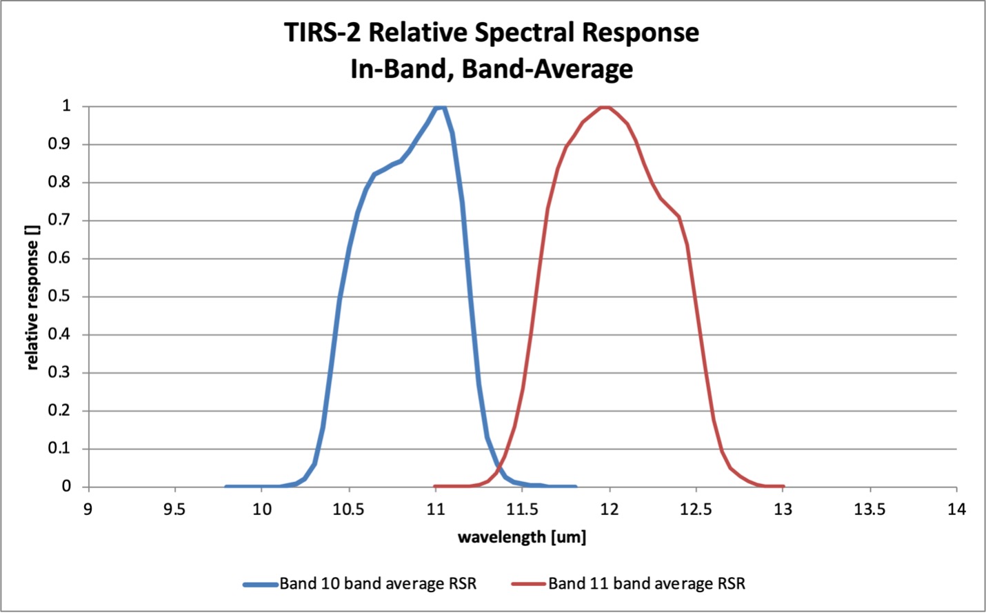 TIRS-2 Relative Spectral Response