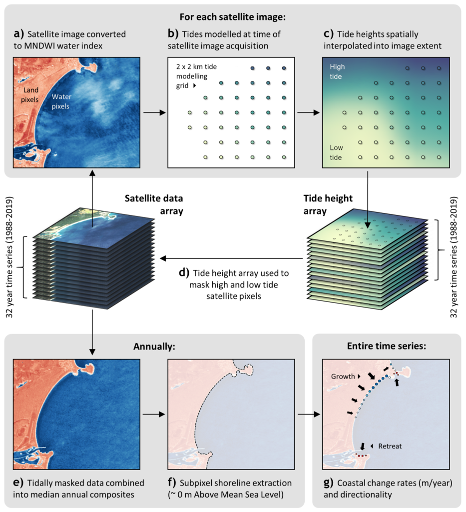 shoreline extraction methodology