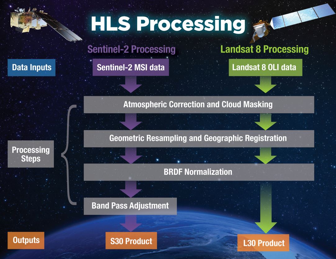 graphic of the Harmonized Landsat Sentinel-2 workflow