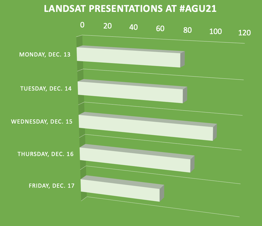 Landsat presentations by day at AGU21