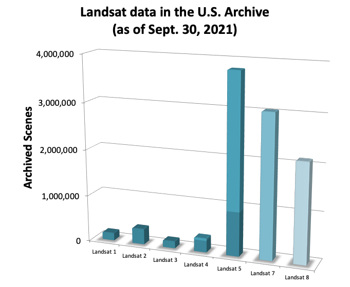 Landsat data archive as of September 30, 2021