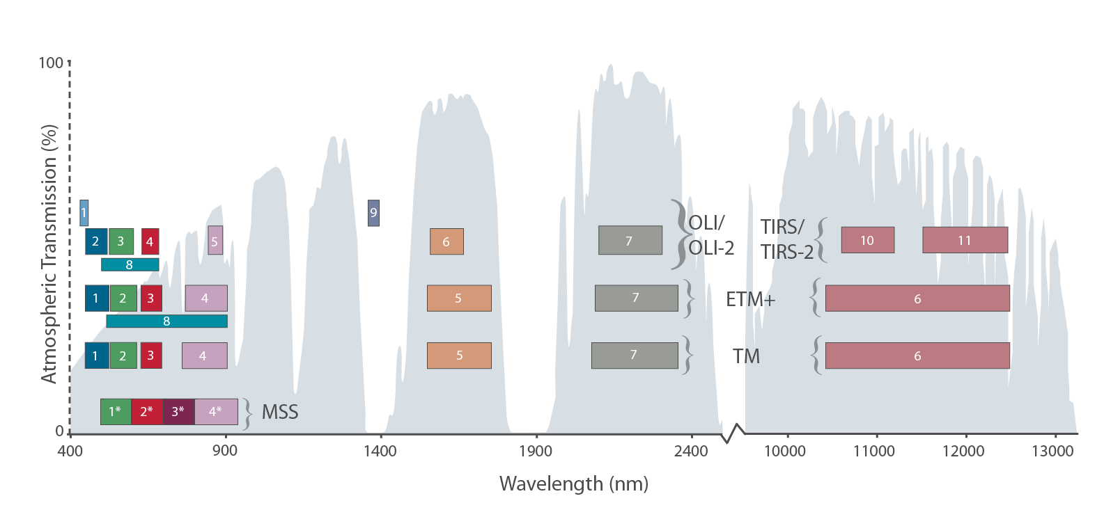 Landsat instrument bands