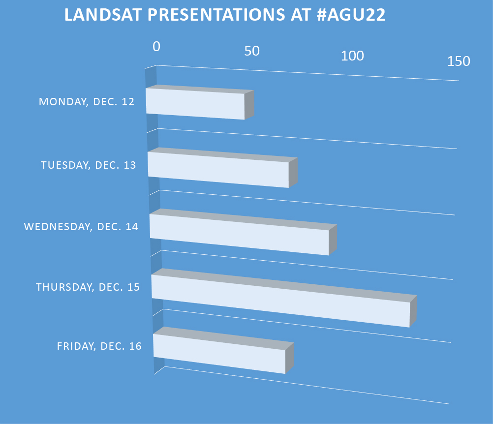 Landsat presentations, by day, at #AGU22